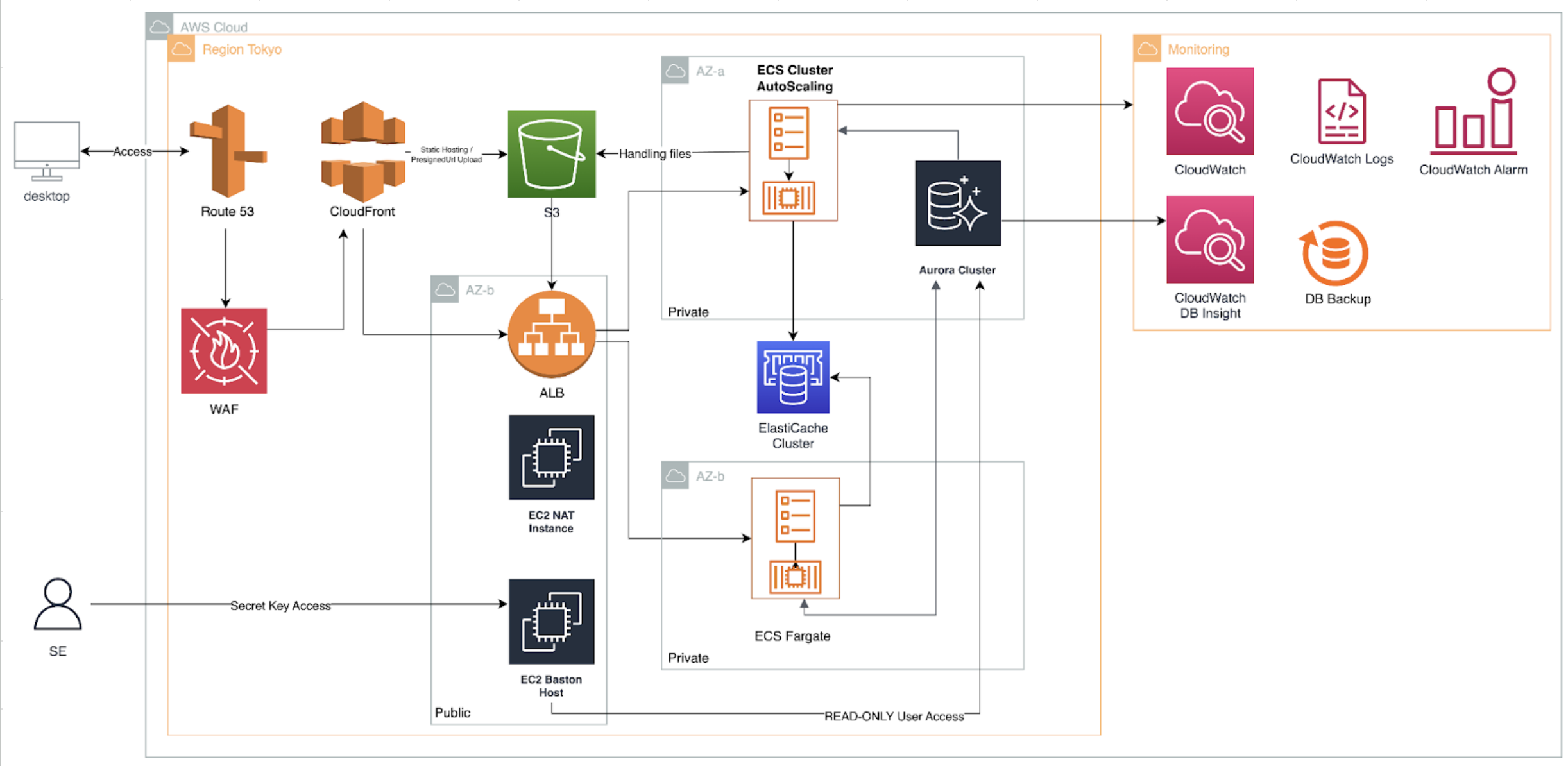 Sơ đồ kiến trúc Production AWS